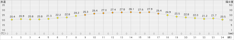 江刺(>2023年06月17日)のアメダスグラフ