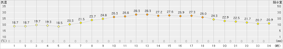 塩釜(>2023年06月17日)のアメダスグラフ