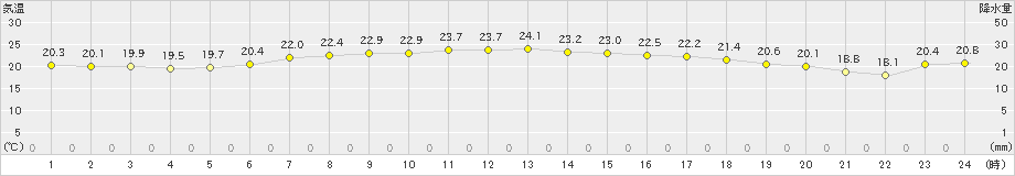 浜中(>2023年06月17日)のアメダスグラフ