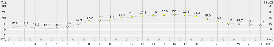 桧原(>2023年06月17日)のアメダスグラフ