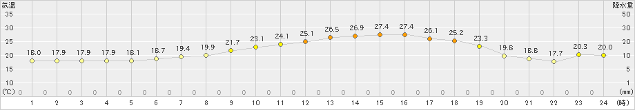 飯舘(>2023年06月17日)のアメダスグラフ