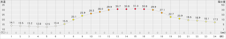 大子(>2023年06月17日)のアメダスグラフ