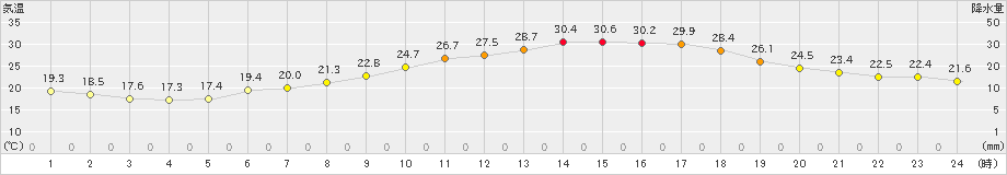 下妻(>2023年06月17日)のアメダスグラフ