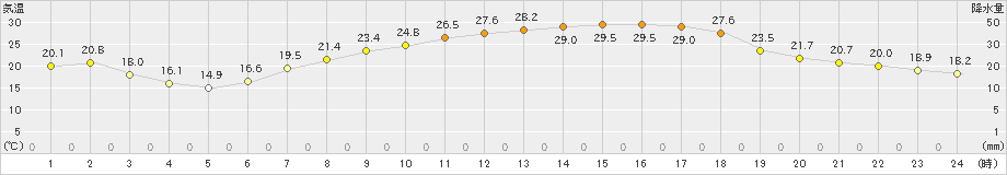 塩谷(>2023年06月17日)のアメダスグラフ