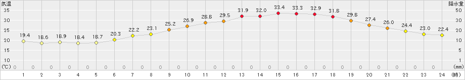 伊勢崎(>2023年06月17日)のアメダスグラフ