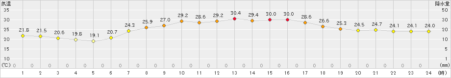 東京(>2023年06月17日)のアメダスグラフ