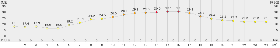 我孫子(>2023年06月17日)のアメダスグラフ