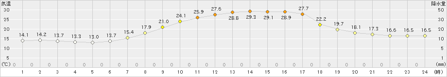 南木曽(>2023年06月17日)のアメダスグラフ