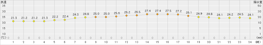 網代(>2023年06月17日)のアメダスグラフ