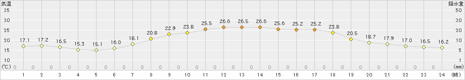 安塚(>2023年06月17日)のアメダスグラフ