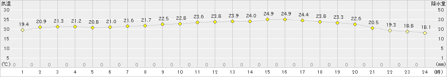 志賀(>2023年06月17日)のアメダスグラフ