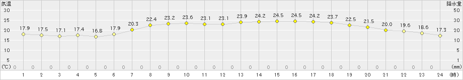 かほく(>2023年06月17日)のアメダスグラフ