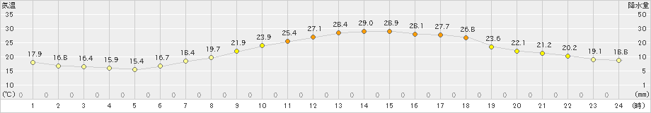 勝山(>2023年06月17日)のアメダスグラフ