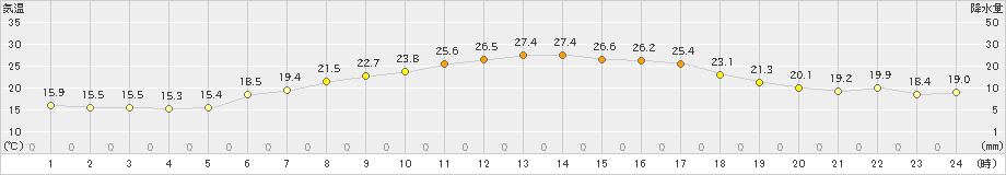 兎和野高原(>2023年06月17日)のアメダスグラフ