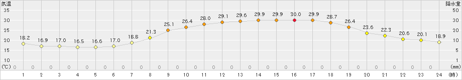 西脇(>2023年06月17日)のアメダスグラフ