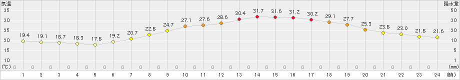 奈良(>2023年06月17日)のアメダスグラフ