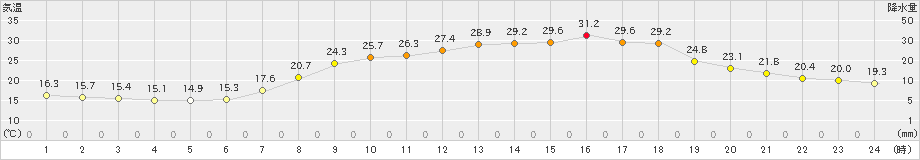 今岡(>2023年06月17日)のアメダスグラフ