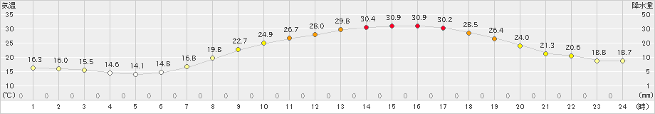 庄原(>2023年06月17日)のアメダスグラフ