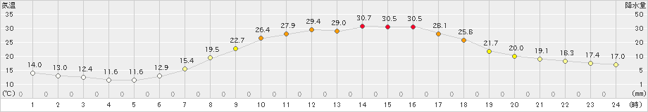 大朝(>2023年06月17日)のアメダスグラフ