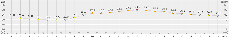 広島(>2023年06月17日)のアメダスグラフ