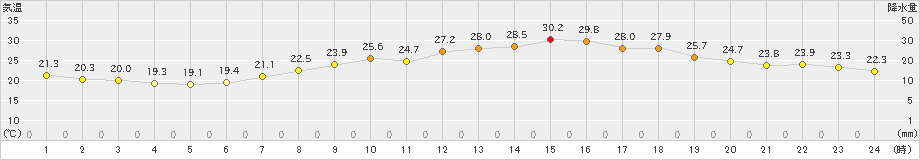 大竹(>2023年06月17日)のアメダスグラフ