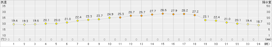 西郷(>2023年06月17日)のアメダスグラフ