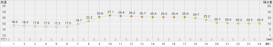 高津(>2023年06月17日)のアメダスグラフ