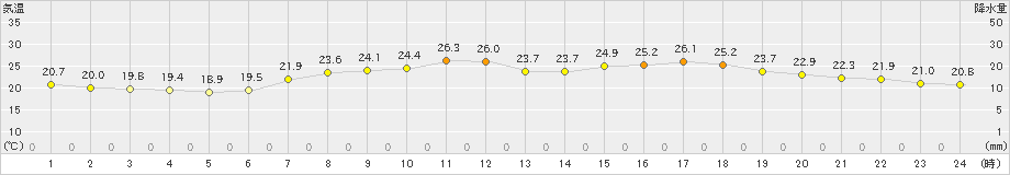 内海(>2023年06月17日)のアメダスグラフ