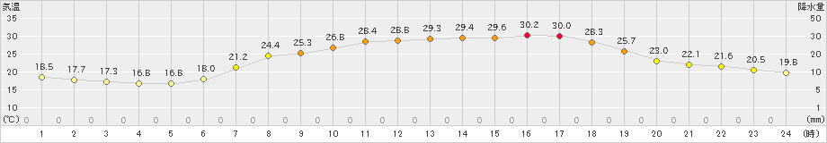 滝宮(>2023年06月17日)のアメダスグラフ