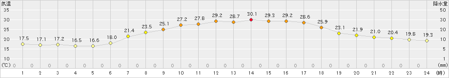 財田(>2023年06月17日)のアメダスグラフ