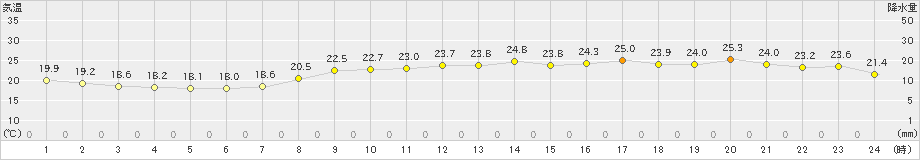 長浜(>2023年06月17日)のアメダスグラフ