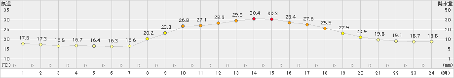 神門(>2023年06月17日)のアメダスグラフ