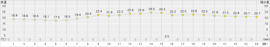 東市来(>2023年06月17日)のアメダスグラフ