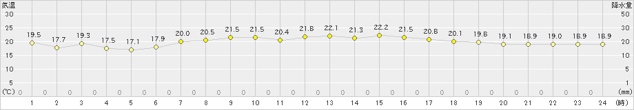 牧之原(>2023年06月17日)のアメダスグラフ