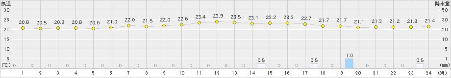 指宿(>2023年06月17日)のアメダスグラフ