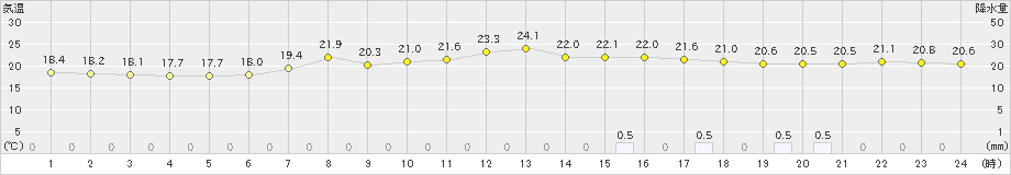 内之浦(>2023年06月17日)のアメダスグラフ