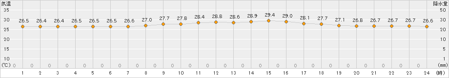 下地島(>2023年06月17日)のアメダスグラフ