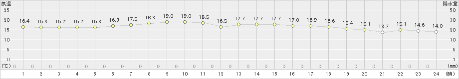 厚田(>2023年06月18日)のアメダスグラフ