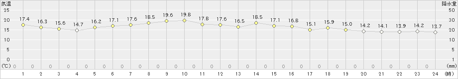 江別(>2023年06月18日)のアメダスグラフ