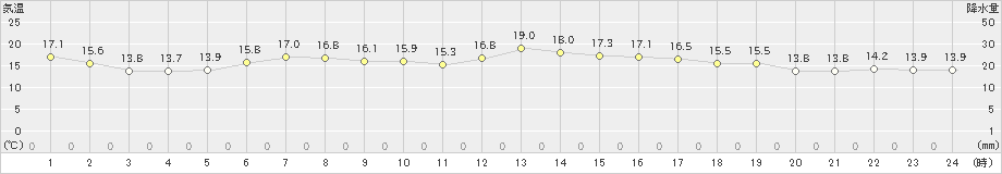 芦別(>2023年06月18日)のアメダスグラフ