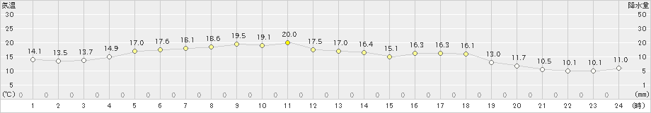 余市(>2023年06月18日)のアメダスグラフ