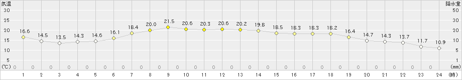 蘭越(>2023年06月18日)のアメダスグラフ