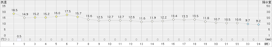 紋別小向(>2023年06月18日)のアメダスグラフ