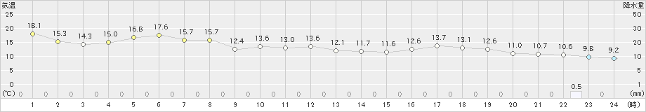 湧別(>2023年06月18日)のアメダスグラフ