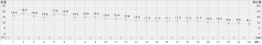 常呂(>2023年06月18日)のアメダスグラフ