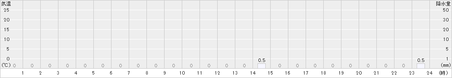 仁頃山(>2023年06月18日)のアメダスグラフ