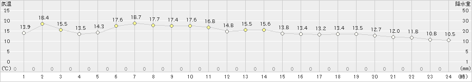 北見(>2023年06月18日)のアメダスグラフ