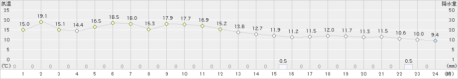 女満別(>2023年06月18日)のアメダスグラフ