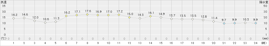 留辺蘂(>2023年06月18日)のアメダスグラフ