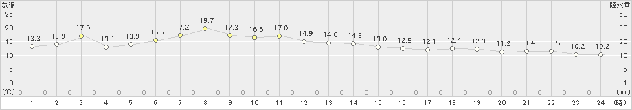 津別(>2023年06月18日)のアメダスグラフ